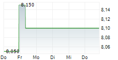 EL POLLO LOCO HOLDINGS INC 5-Tage-Chart