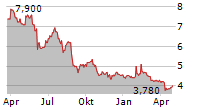 EL PUERTO DE LIVERPOOL SAB DE CV Chart 1 Jahr