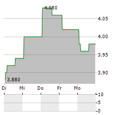 EL PUERTO DE LIVERPOOL Aktie 5-Tage-Chart