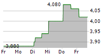 EL PUERTO DE LIVERPOOL SAB DE CV 5-Tage-Chart