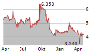 ELAN CORPORATION Chart 1 Jahr