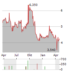 ELAN CORPORATION Aktie Chart 1 Jahr