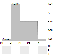 ELAN CORPORATION Aktie 5-Tage-Chart