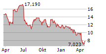 ELANCO ANIMAL HEALTH INC Chart 1 Jahr