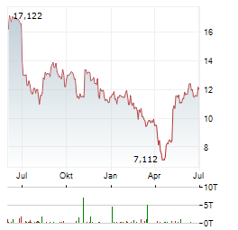 ELANCO ANIMAL HEALTH Aktie Chart 1 Jahr