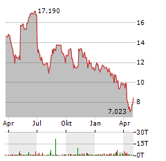 ELANCO ANIMAL HEALTH Aktie Chart 1 Jahr