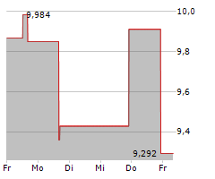 ELANCO ANIMAL HEALTH INC Chart 1 Jahr