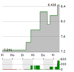 ELANCO ANIMAL HEALTH Aktie 5-Tage-Chart