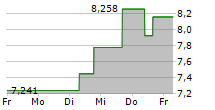 ELANCO ANIMAL HEALTH INC 5-Tage-Chart