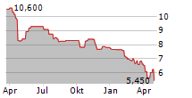 ELANDERS AB Chart 1 Jahr