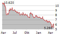 ELANDERS AB Chart 1 Jahr