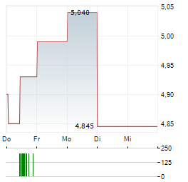 ELANDERS Aktie 5-Tage-Chart