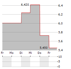 ELANDERS Aktie 5-Tage-Chart