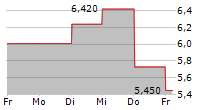 ELANDERS AB 5-Tage-Chart