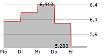 ELANDERS AB 5-Tage-Chart