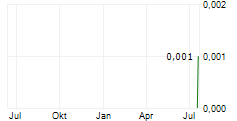 ELANG MAHKOTA TEKNOLOGI TBK Chart 1 Jahr