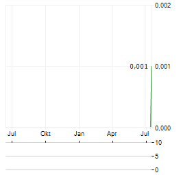 ELANG MAHKOTA TEKNOLOGI Aktie Chart 1 Jahr