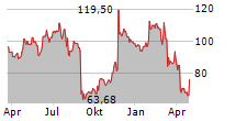 ELASTIC NV Chart 1 Jahr