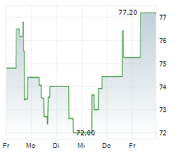 ELASTIC NV Chart 1 Jahr