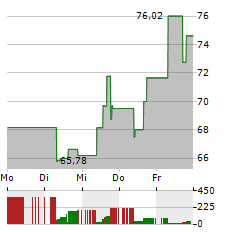 ELASTIC Aktie 5-Tage-Chart