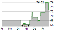 ELASTIC NV 5-Tage-Chart