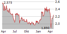 ELASTRON SA Chart 1 Jahr