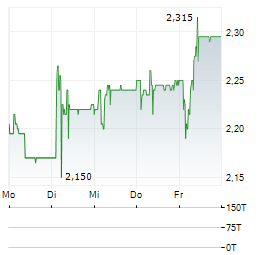 ELASTRON Aktie 5-Tage-Chart