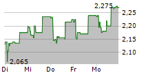 ELASTRON SA 5-Tage-Chart