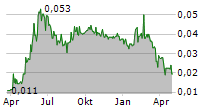 ELATE HOLDINGS LTD Chart 1 Jahr