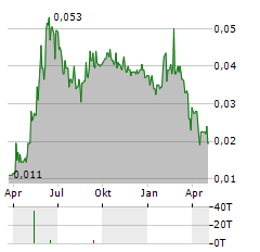 ELATE HOLDINGS Aktie Chart 1 Jahr