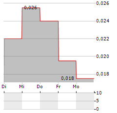 ELATE HOLDINGS Aktie 5-Tage-Chart