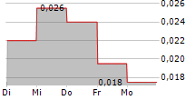 ELATE HOLDINGS LTD 5-Tage-Chart