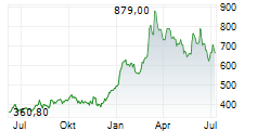 ELBIT SYSTEMS LTD Chart 1 Jahr