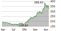 ELBIT SYSTEMS LTD Chart 1 Jahr