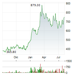ELBIT SYSTEMS Aktie Chart 1 Jahr