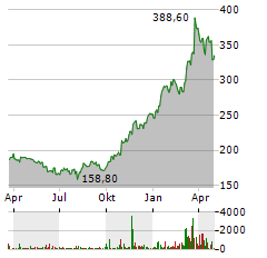 ELBIT SYSTEMS Aktie Chart 1 Jahr