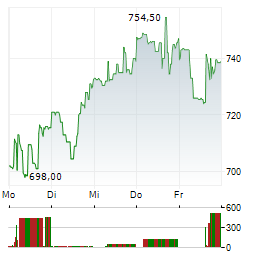 ELBIT SYSTEMS Aktie 5-Tage-Chart