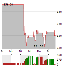 ELBIT SYSTEMS Aktie 5-Tage-Chart