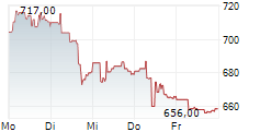 ELBIT SYSTEMS LTD 5-Tage-Chart