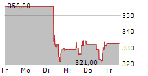 ELBIT SYSTEMS LTD 5-Tage-Chart