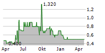 ELBSTEIN AG Chart 1 Jahr