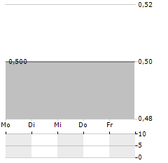 ELBSTEIN Aktie 5-Tage-Chart