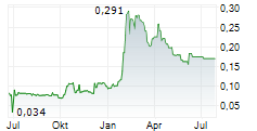 ELCORA ADVANCED MATERIALS CORP Chart 1 Jahr