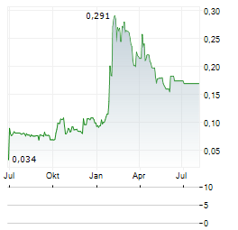 ELCORA ADVANCED MATERIALS Aktie Chart 1 Jahr