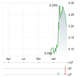 ELCORA ADVANCED MATERIALS Aktie Chart 1 Jahr