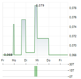 ELCORA ADVANCED MATERIALS Aktie 5-Tage-Chart