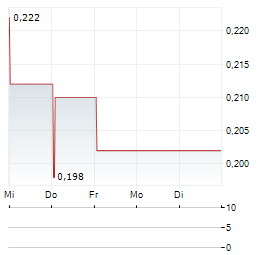 ELCORA ADVANCED MATERIALS Aktie 5-Tage-Chart