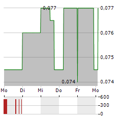 ELCORA ADVANCED MATERIALS Aktie 5-Tage-Chart