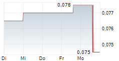 ELCORA ADVANCED MATERIALS CORP 5-Tage-Chart