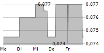 ELCORA ADVANCED MATERIALS CORP 5-Tage-Chart